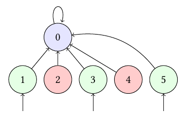 A six-state transition system with green initial states and red unsafe states.