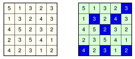 A five-by-five Hitori puzzle beside its solution, with excluded cells shaded blue.